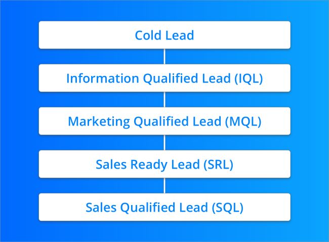 Types of Leads